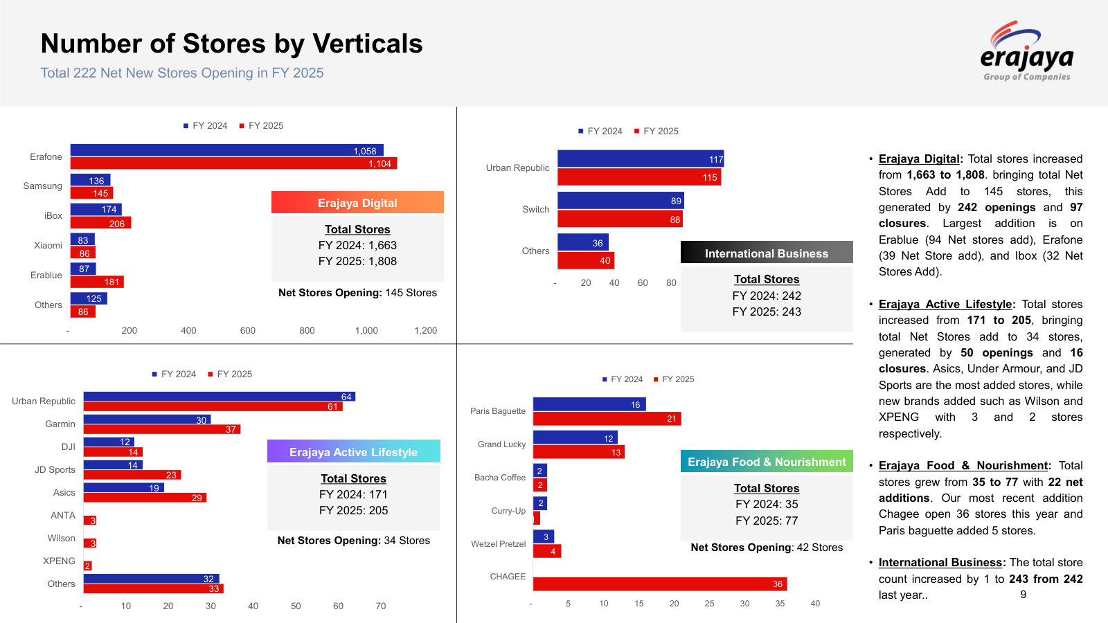 The FY2025 network build in full — 222 net new stores, with openings and closures by brand for each vertical.