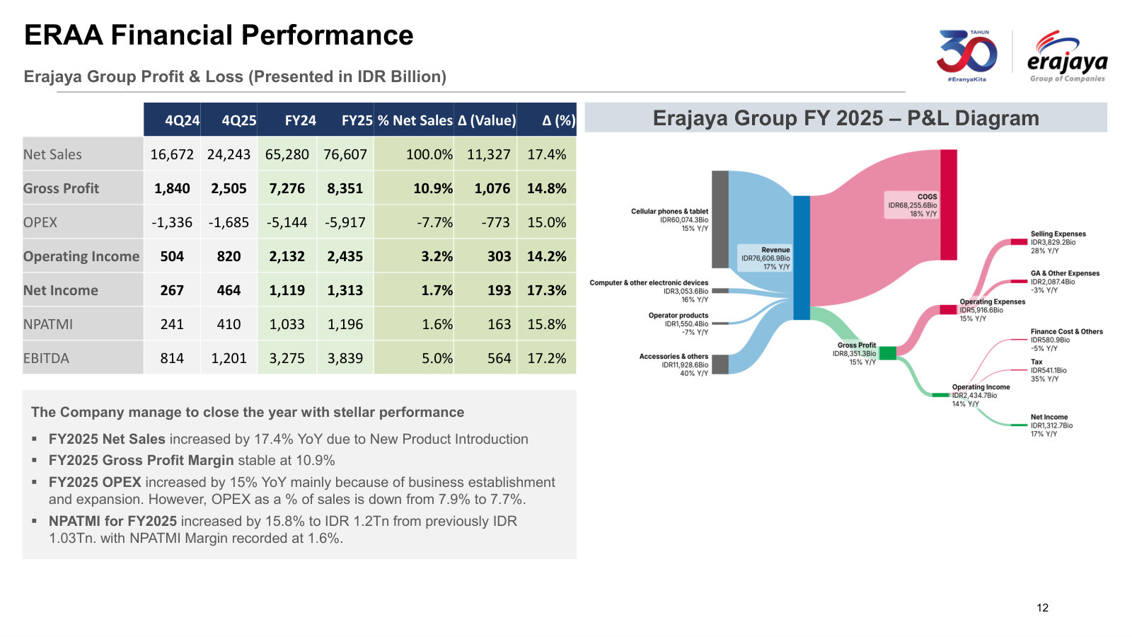 The FY2025 P&L with a revenue-to-net-income Sankey — Rp76.6tn of sales, 10.9% gross margin, 1.6% net margin to parent.