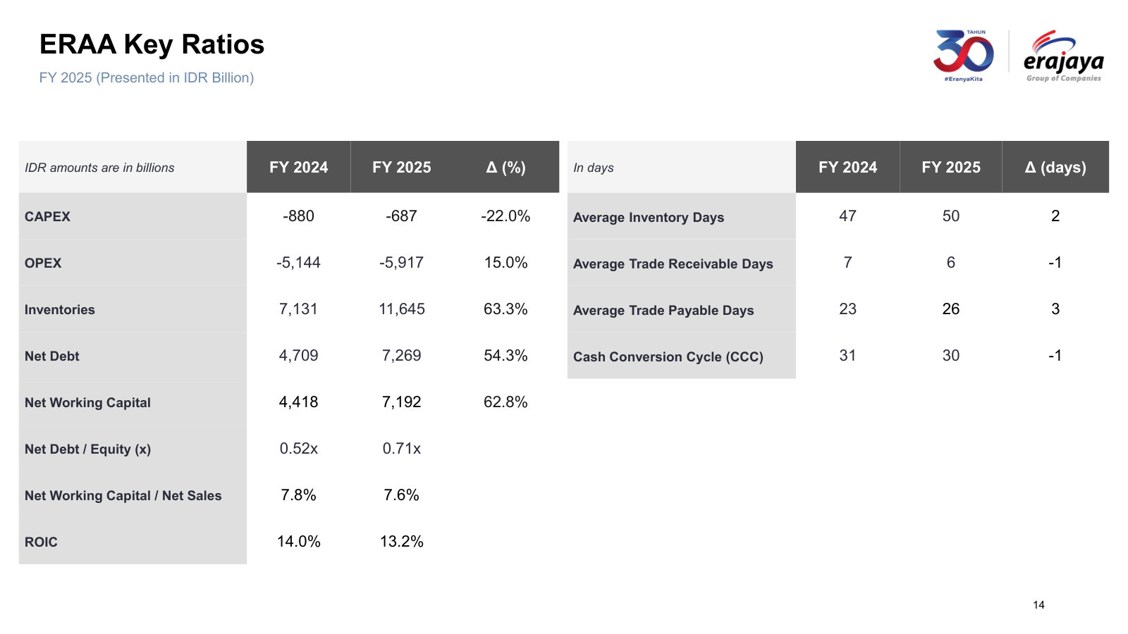Full-year working capital and returns: inventories up 63%, net debt to equity 0.71x, ROIC 13.2%.