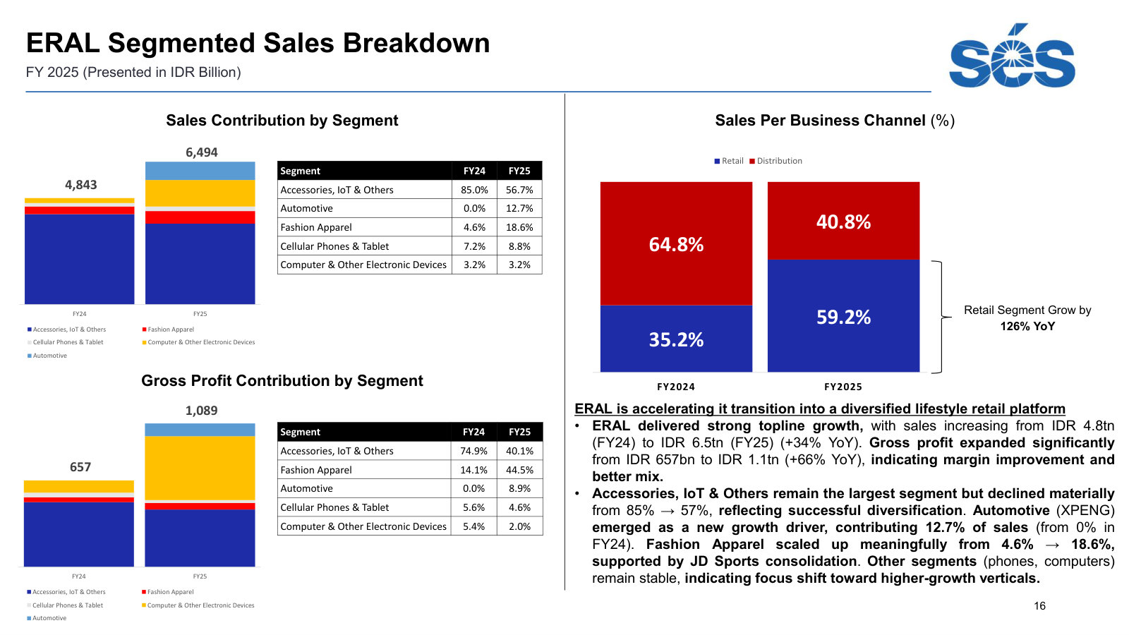 How ERAL's mix changed in a single year: accessories from 85% to 57% of sales, with apparel and automotive taking the rest.