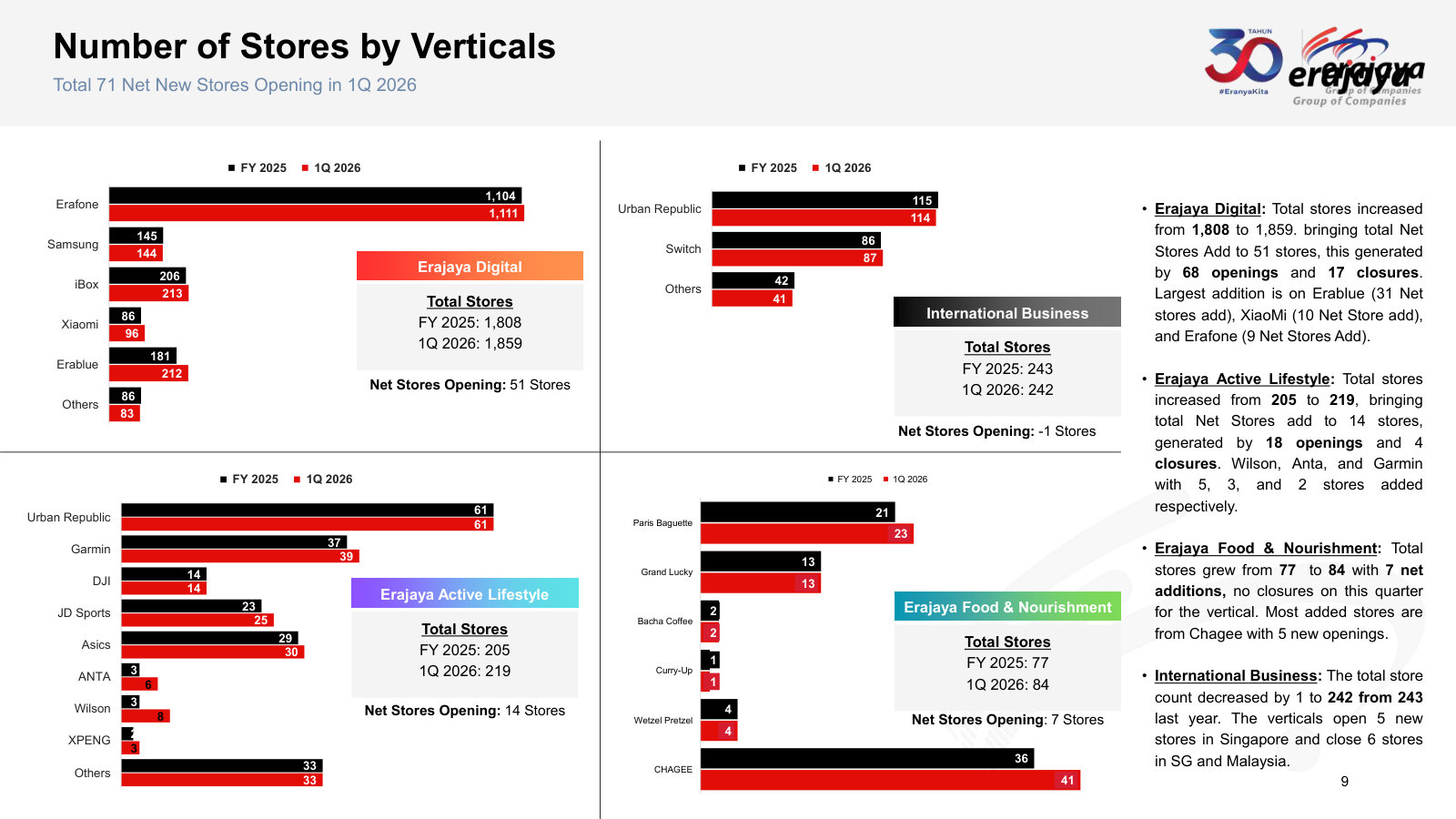 Store counts by vertical and brand, with openings and closures — where the quarter's 71 net new stores came from.