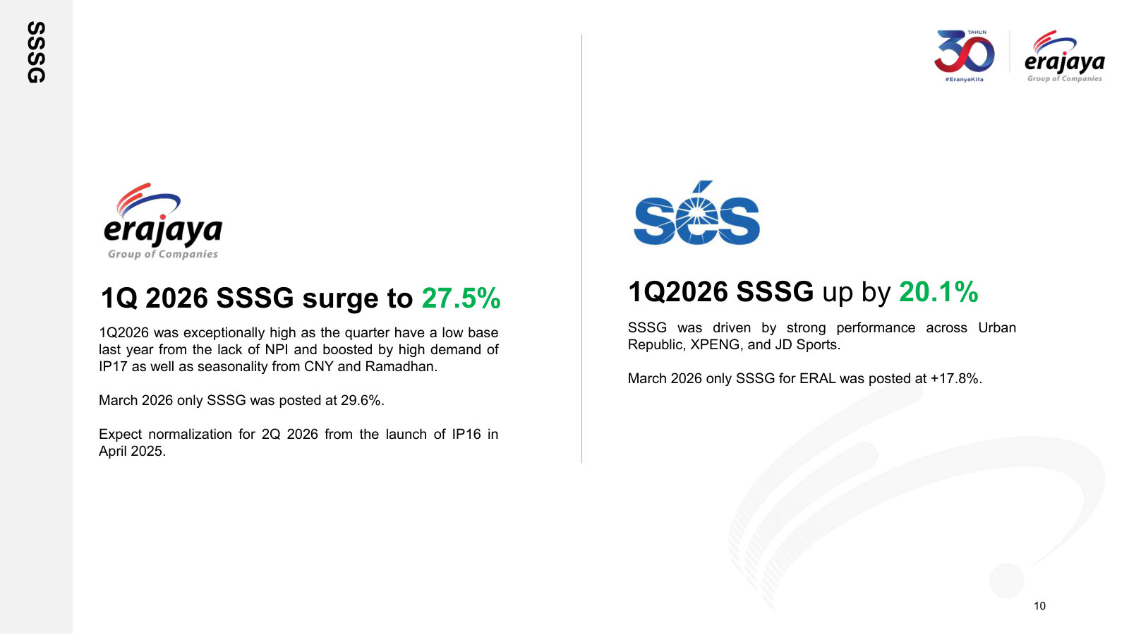 Same-store sales growth for both listed entities, with management's own caveat on the low base and expected normalisation.