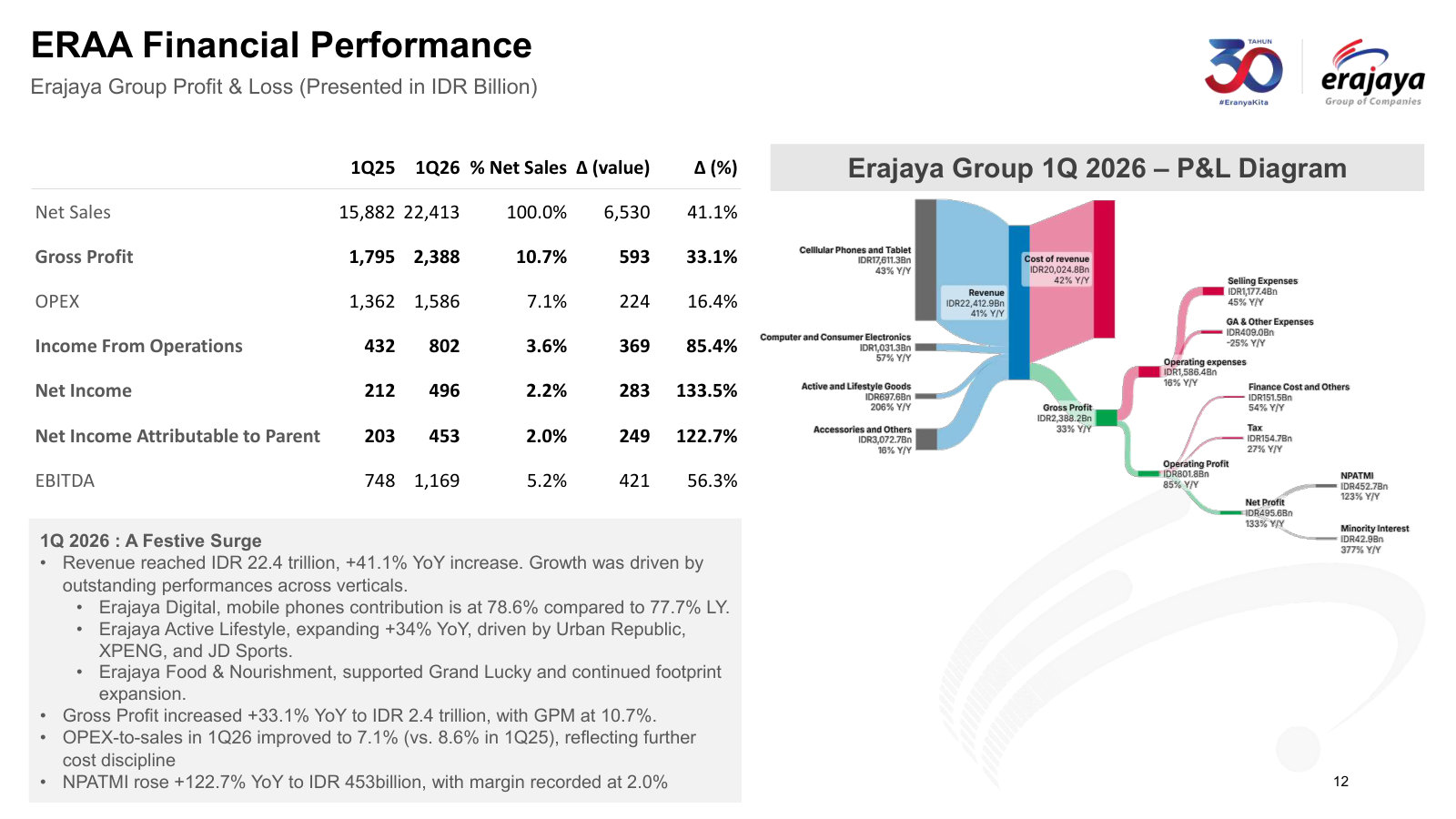 The group P&L beside a Sankey of revenue by product into costs — the clearest single view of how a 10.7% gross margin becomes 2.2% net.