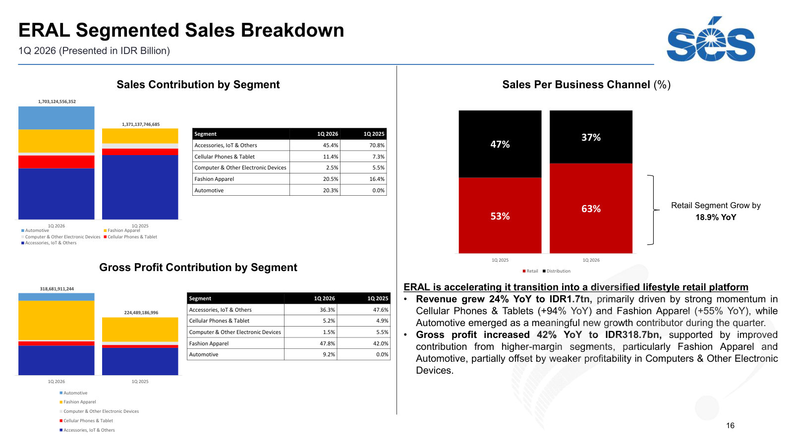 Where ERAL's sales and gross profit actually come from: apparel and automotive now outweigh the legacy accessories base.